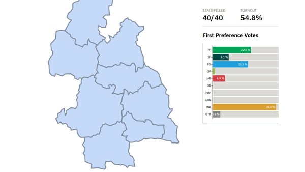 Half of the seats on Tipperary County Council were filled on the first count