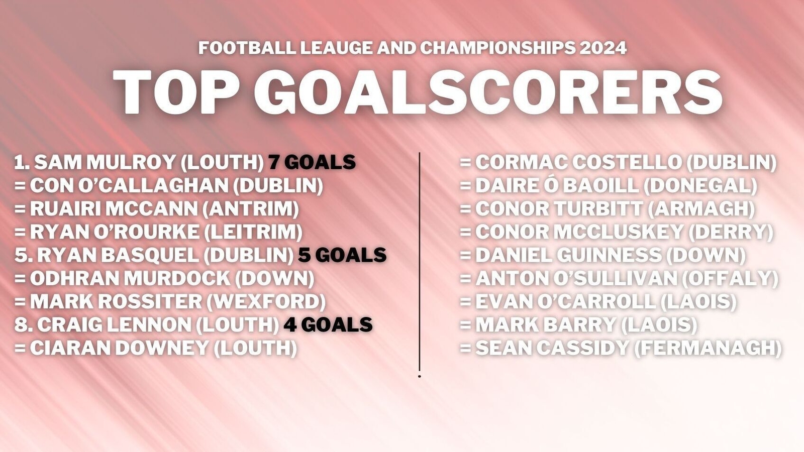 Mulroy has a chance today to push ahead at the top of the charts