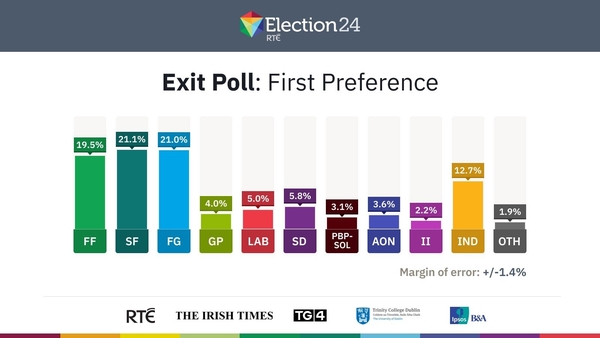 SF, FG almost level at 21.1% and 21%, FF on 19.5% - Poll