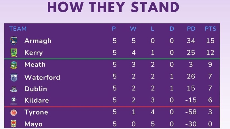 The Division 1 standings