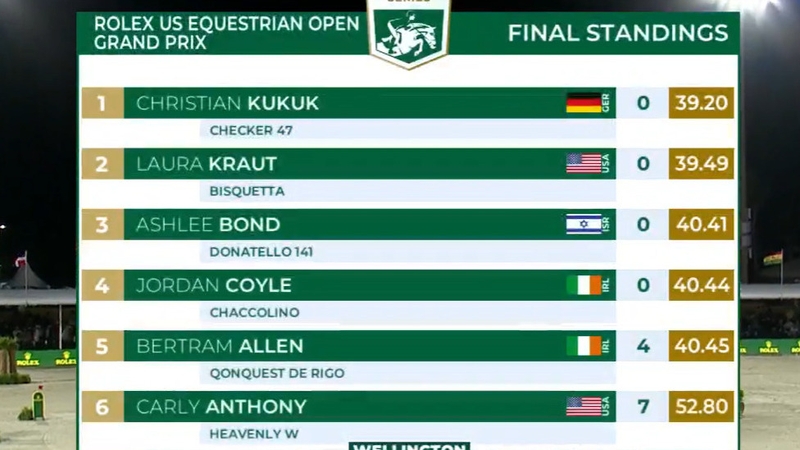 The final standings at the Wellington International