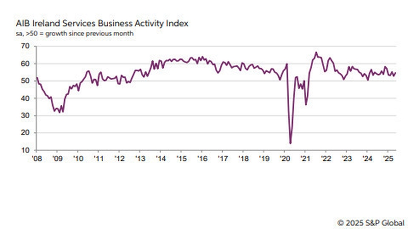 The seasonally adjusted index rose from 52.8 in April to 54.7 last month - with any figure above 50 representing growth