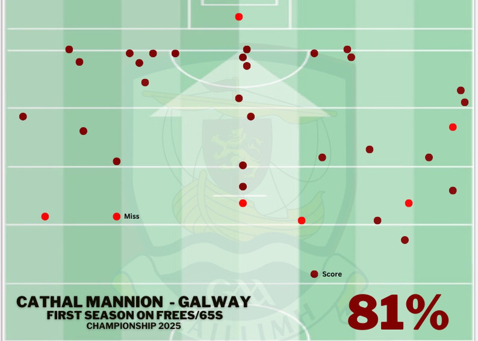 Cathal Mannion frees