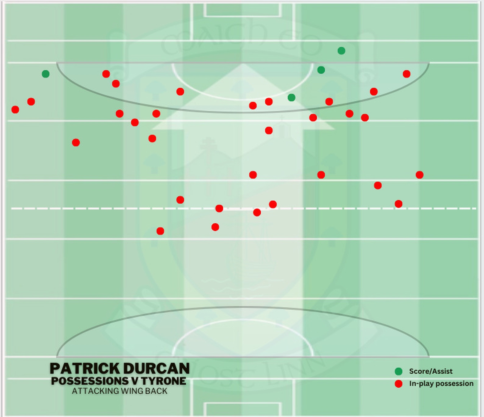 Paddy Durcan's impact was felt in their attacking half of the field
