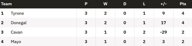Final Group 1 table 2025 All-Ireland football championship - Tyrone first, Donegal second, Cavan third, Mayo fourth