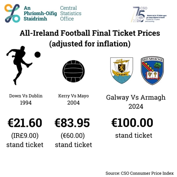 Infographic showing the change in All Ireland Football Final ticket prices adjusted for inflation