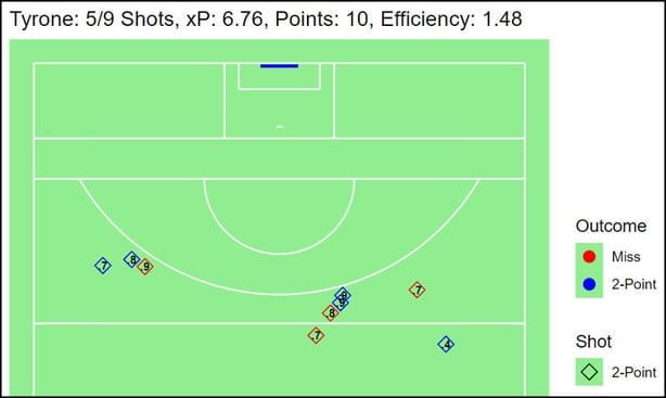 Tyrone scoring chart All Ireland QF 2025