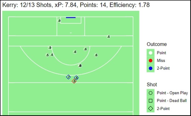Kerry scoring chart All Ireland QF 2025