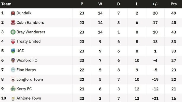 The SSE Airtricity Men's First Division table after the games on 11 July 2025.