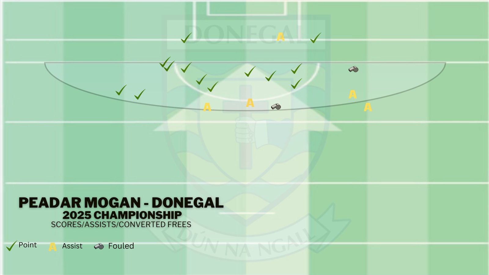Peadar Mogan has made a massive impact inside the opposition arc