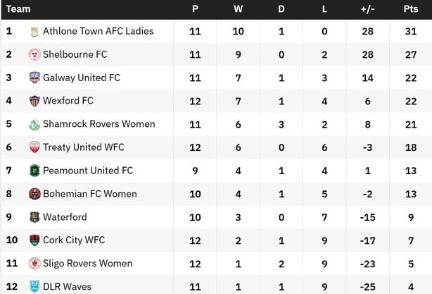 Women's Premier Division table