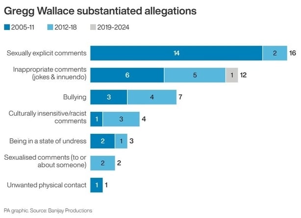 Greg Wallace infographic