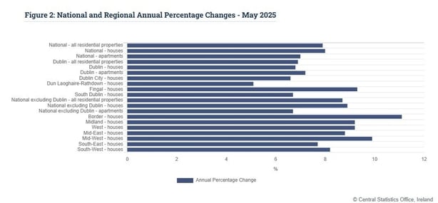 A CSO graph showing house price growth across the country's regions