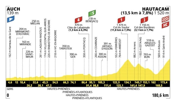 Stage 12 Tour de France 2025 Auch to Hautacam