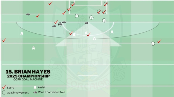 Brian Hayes goalscoring stats for Cork ahead of 2025 All-Ireland hurling final 