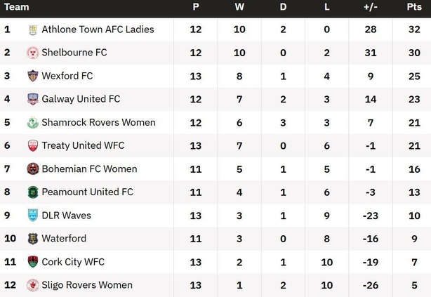 Women's Premier Division table