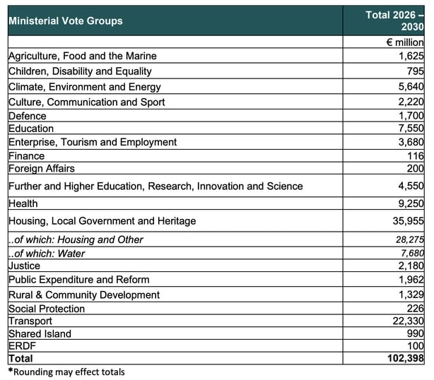 A graphic outlining the annual allocations to government departments from 2026 to 2036 as part of the National Development Plan