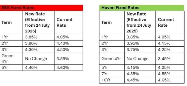 a comparison of a number of different types of mortgage rates