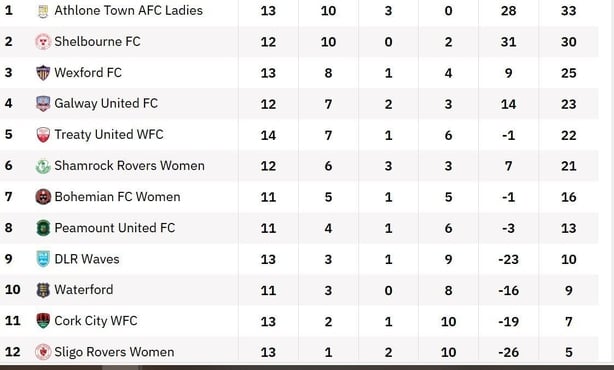 Women's Premier Division table