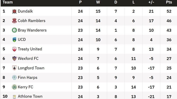 The First Division table after the results on 25 July 2025.