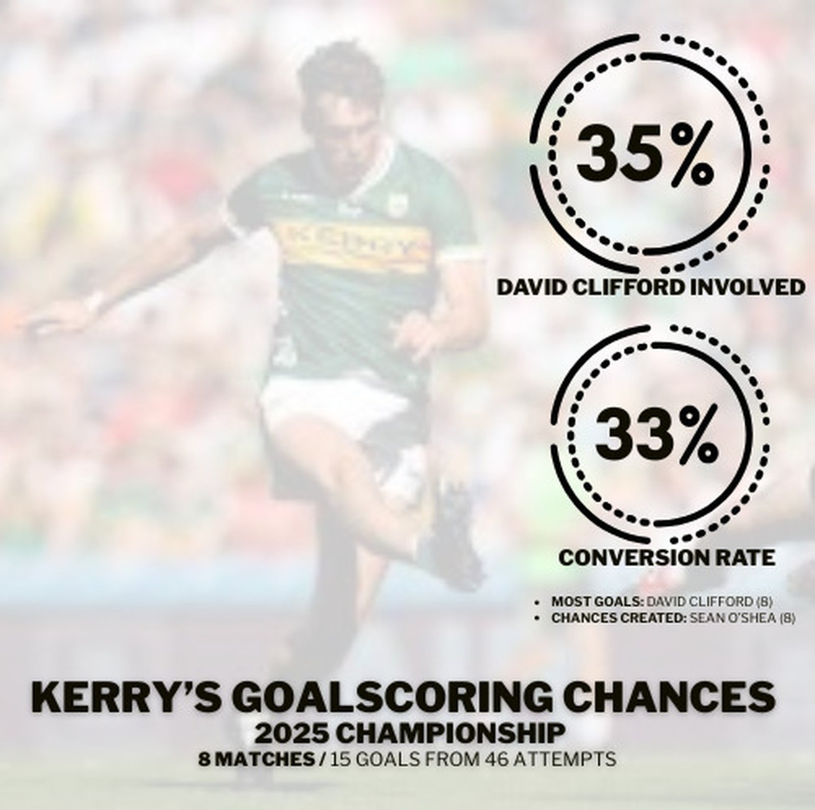 David Clifford's goal statistics