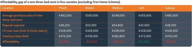 a table of house prices in key regions around the country