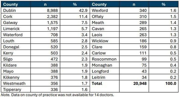 A graph showing the number of doctors in each county in the State
