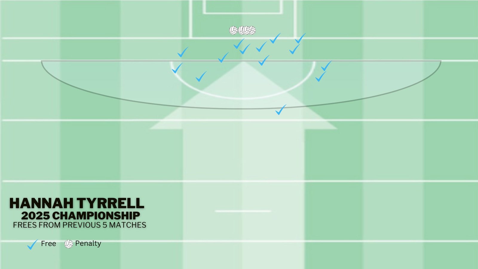 Tyrrell has missed just one free in her last five matches