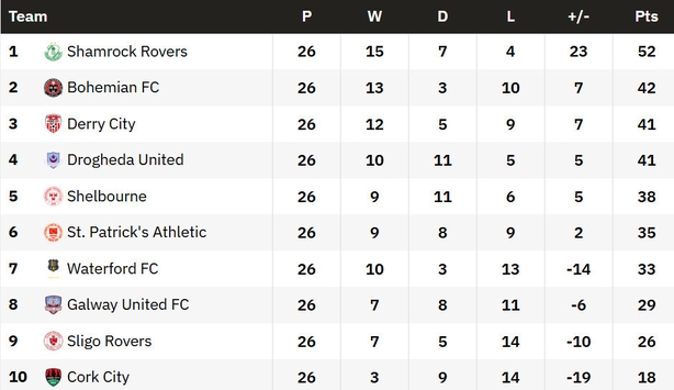SSE table after 26 matches