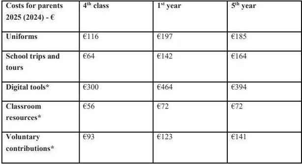 Graph showing school costs from Barnardos survey