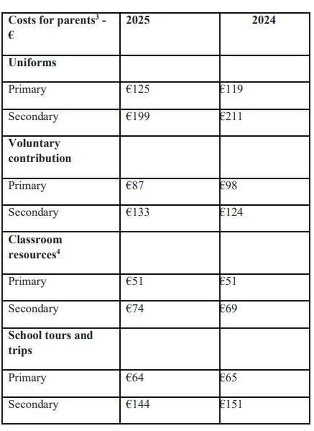 Graph showing school costs from Barnardos survey