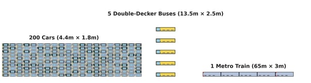 Metrolink capacity vs cars vs buses