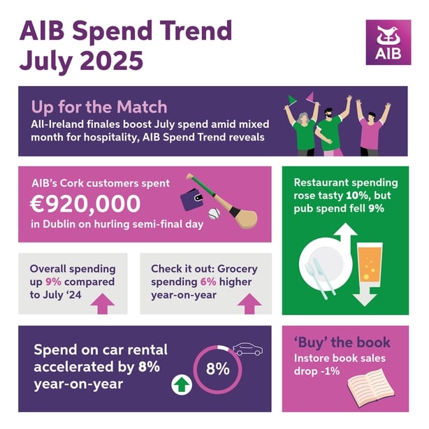 AIB Spend Trend infographic