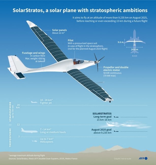 Infographic of the SolarStratos solar plane