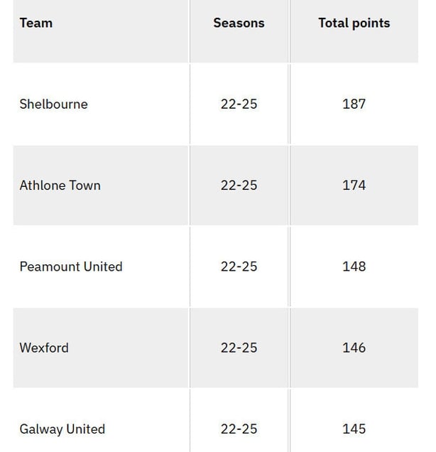 Table of performance from 2022-25