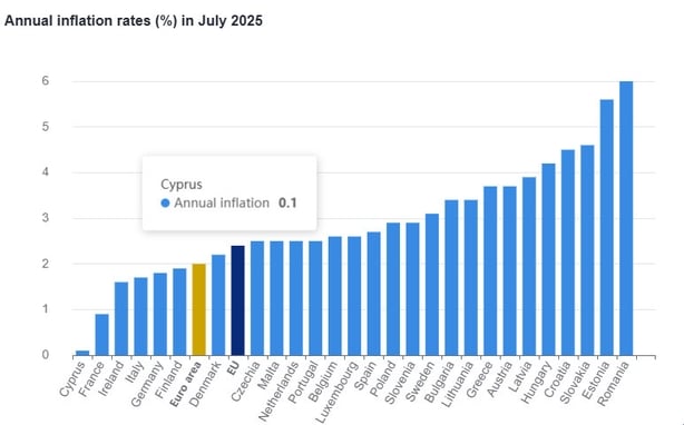 A graph - mostly in blue - depicting the rate of euro zone inflation 