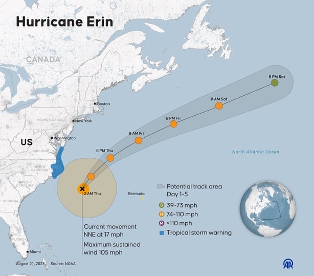 The projected path of Hurricane Erin as it moves through the north Atlantic Ocean
