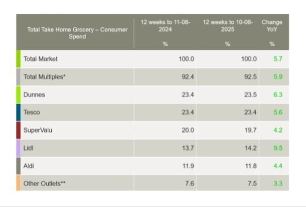 graph show the market share of Irish supermarkets