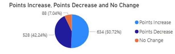 A graph of points changes for CAO offers