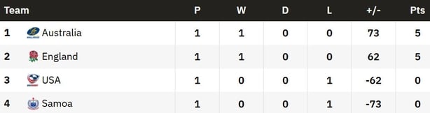 Pool A after round one