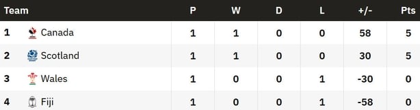 Pool B after round one
