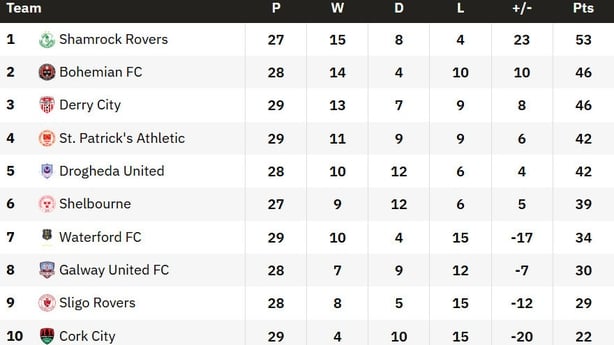 LOI PD Table
