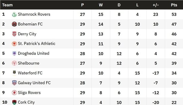 Premier Division table as of 30/08/2025