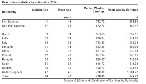 Graph of average and mean earnings of different nationalities here