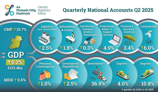 CSO infographic depicting GDP and GNP figures