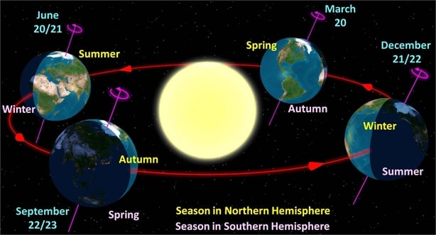 A visualisation showing Earth's rotation and its orbit around the sun.
