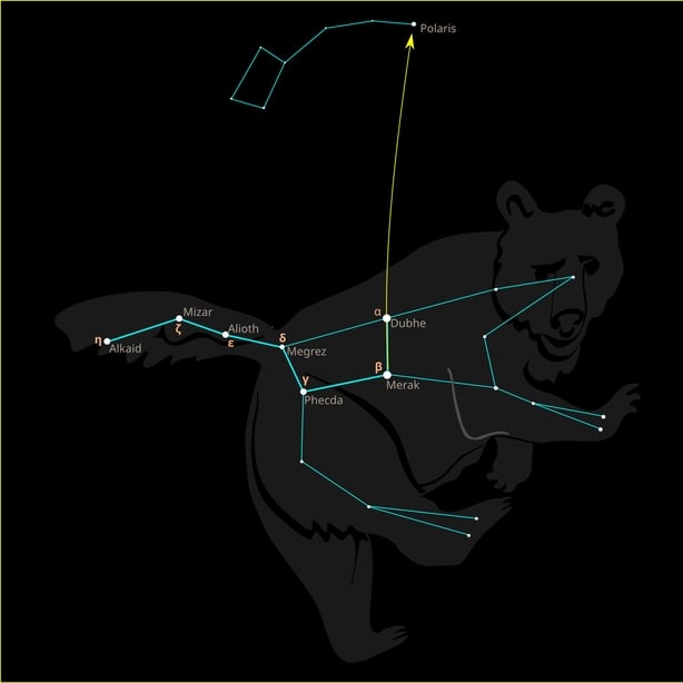 The Plough is part of the great Bear and is an excellent signpost to other constellations, here pointing to the Pole Star in Ursa Minor 