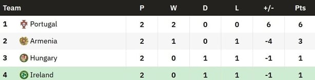 The Republic of Ireland's World Cup qualifying group after two rounds of games. Ireland are bottom with one point.