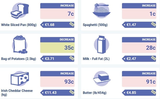 CSO graph depicting good price hikes
