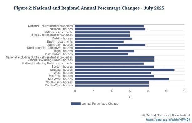graph showing percentage gains in regional house prices
